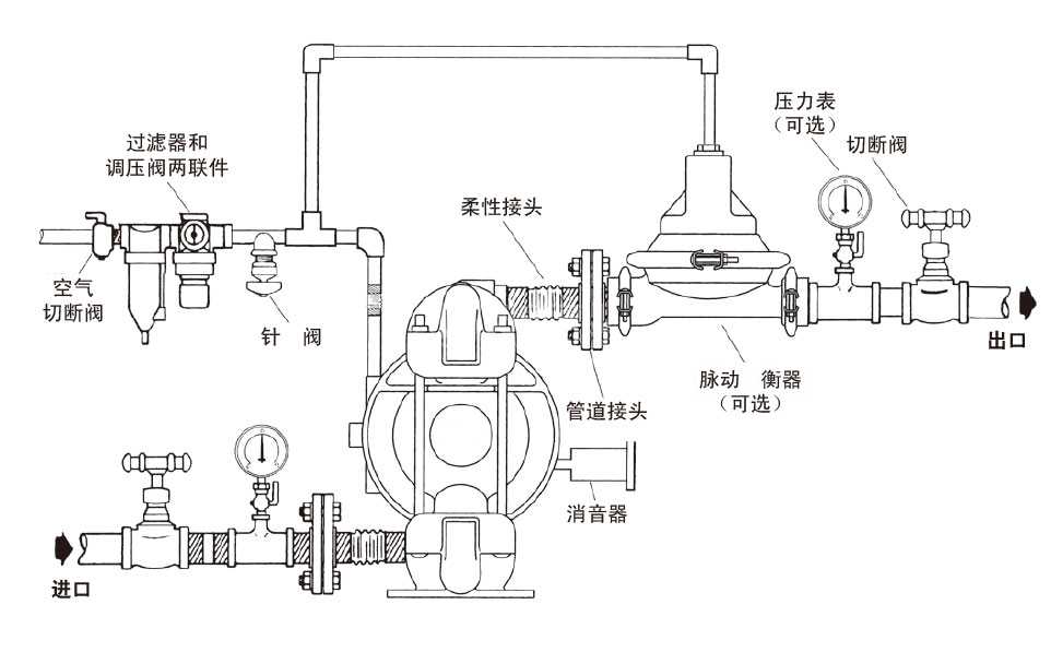 氣動(dòng)隔膜泵管路安裝示意圖 安裝注意事項(xiàng) 隔膜泵安裝工藝 隔膜泵如何安裝